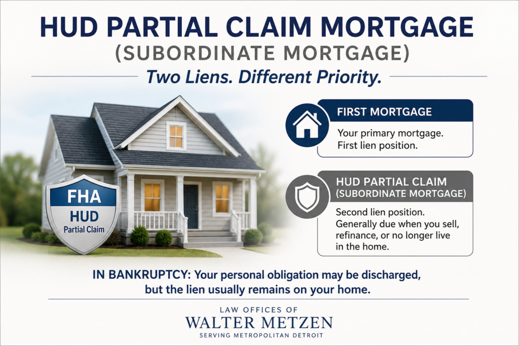 Illustration of a home with a first mortgage and a HUD Partial Claim subordinate mortgage, explaining how a HUD Partial Claim lien works and how it is treated in Chapter 7 and Chapter 13 bankruptcy.